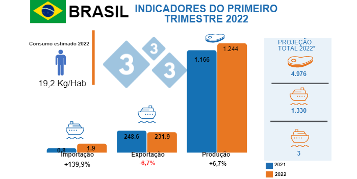 Fontes: IBGE - COMEX STAT - USDA - * Projeção de produção total 2022, Iuri Pinheiro Machado. Variações (%) em relação ao mesmo período de 2021. Valores em milhões de toneladas.